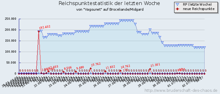 Reichspunktestatistik