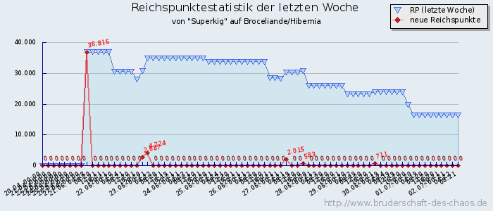 Reichspunktestatistik