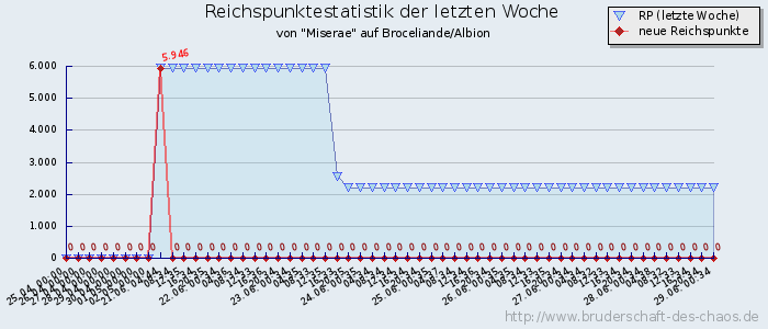 Reichspunktestatistik Reichspunktestatistik
