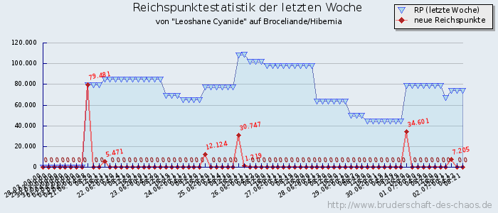 Reichspunktestatistik