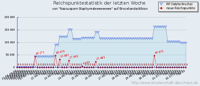 Reichspunktestatistik