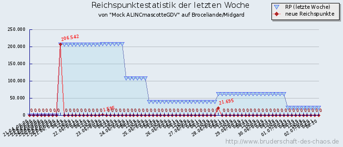 Reichspunktestatistik