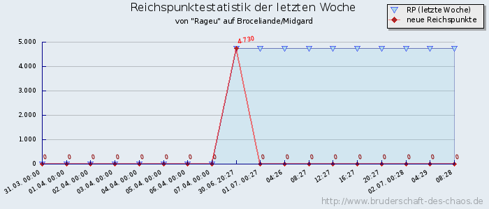 Reichspunktestatistik