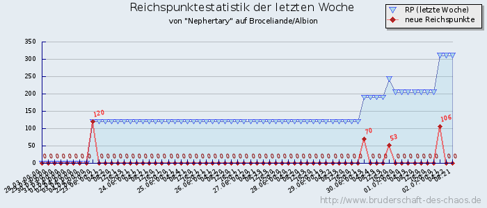 Reichspunktestatistik