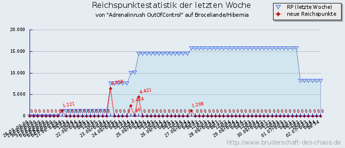 Reichspunktestatistik