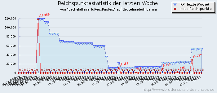 Reichspunktestatistik