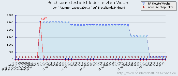 Reichspunktestatistik