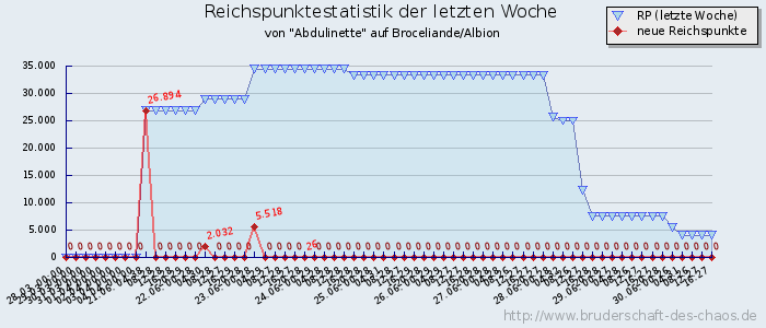 Reichspunktestatistik