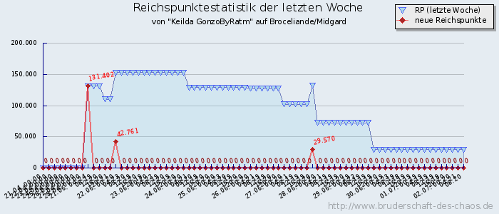 Reichspunktestatistik