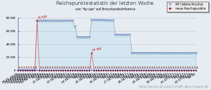 Reichspunktestatistik