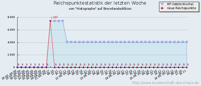 Reichspunktestatistik