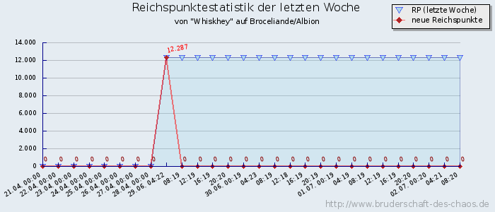 Reichspunktestatistik