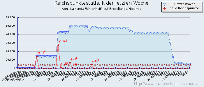 Reichspunktestatistik