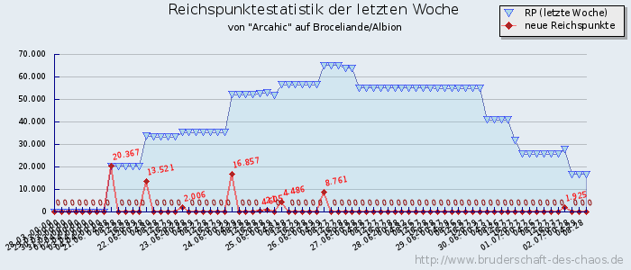 Reichspunktestatistik