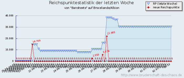 Reichspunktestatistik Reichspunktestatistik
