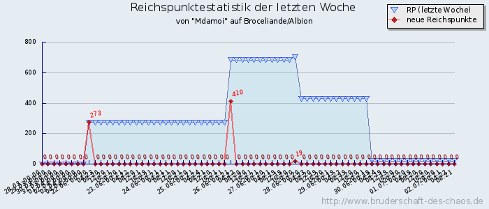 Reichspunktestatistik