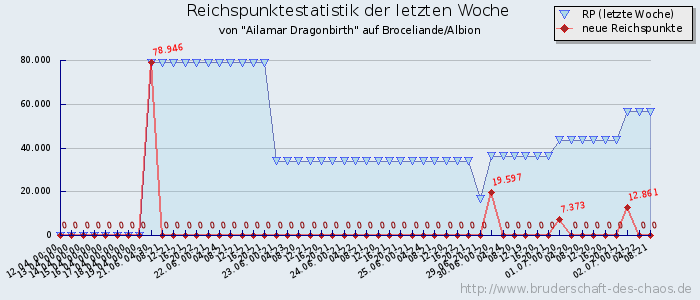 Reichspunktestatistik