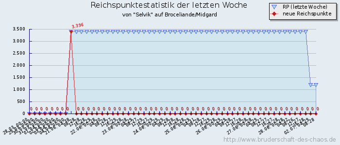 Reichspunktestatistik