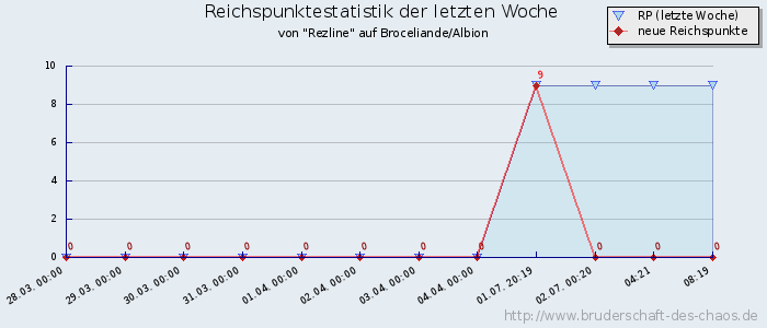 Reichspunktestatistik