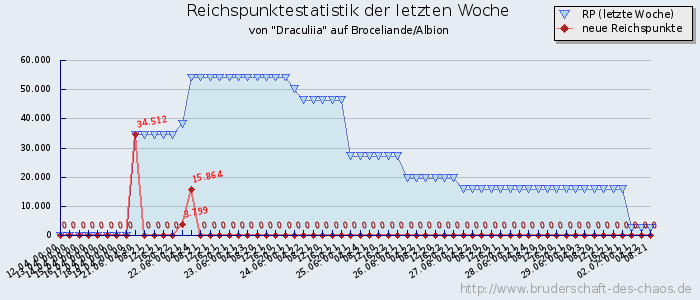 Reichspunktestatistik