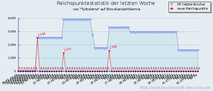 Reichspunktestatistik