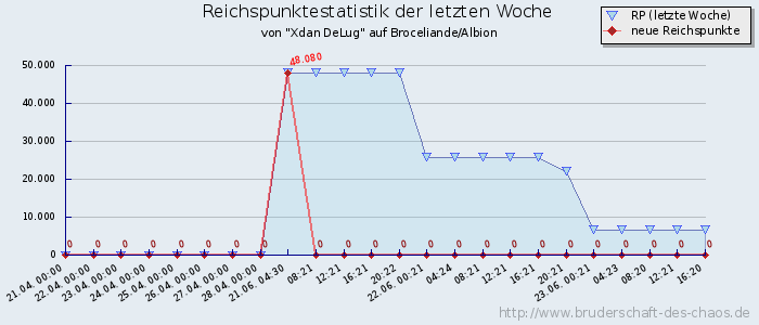 Reichspunktestatistik