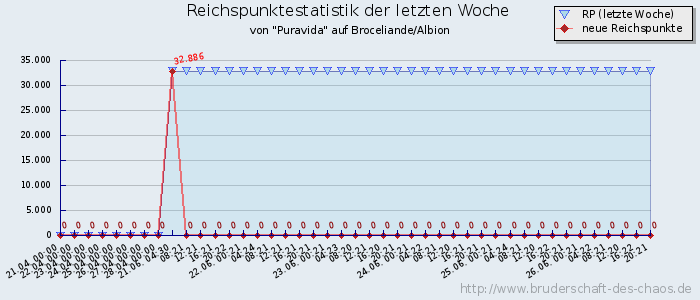 Reichspunktestatistik