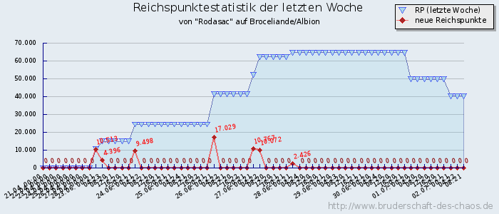 Reichspunktestatistik