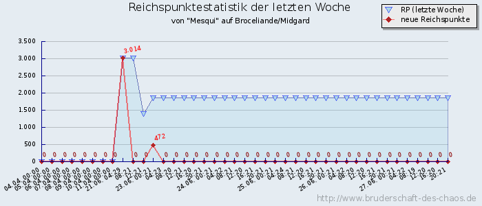 Reichspunktestatistik