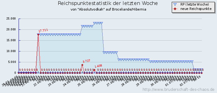 Reichspunktestatistik