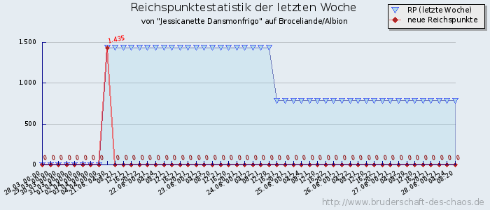 Reichspunktestatistik