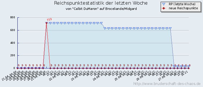 Reichspunktestatistik