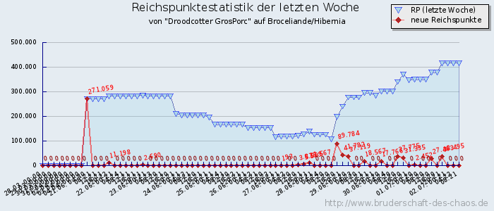 Reichspunktestatistik