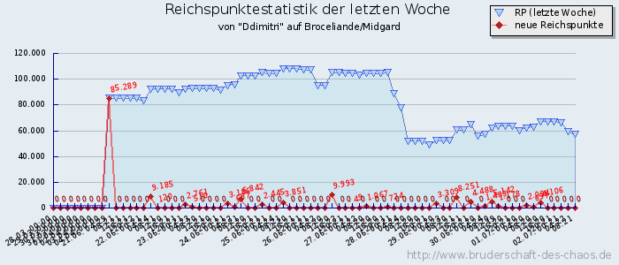 Reichspunktestatistik