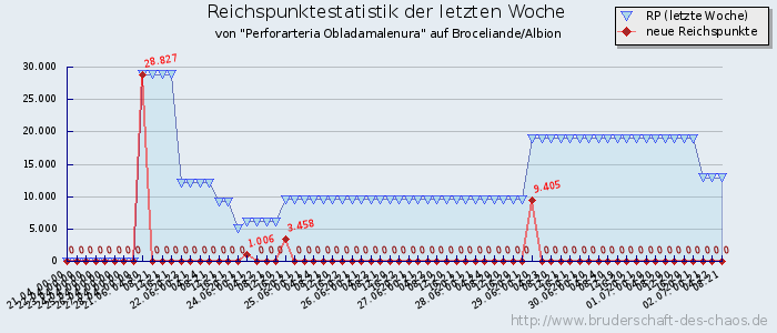 Reichspunktestatistik