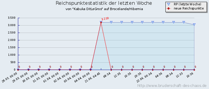 Reichspunktestatistik