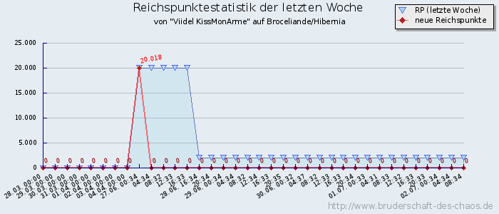 Reichspunktestatistik