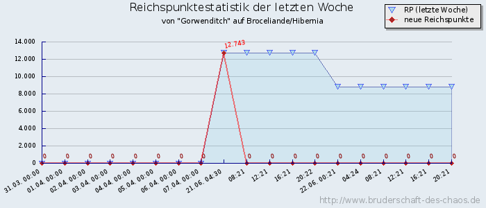 Reichspunktestatistik