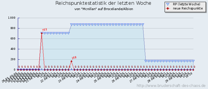 Reichspunktestatistik