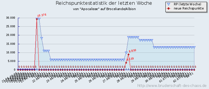 Reichspunktestatistik