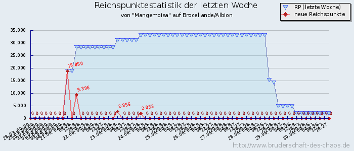 Reichspunktestatistik