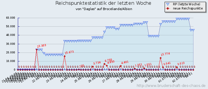 Reichspunktestatistik