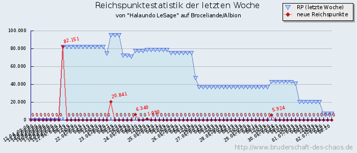 Reichspunktestatistik