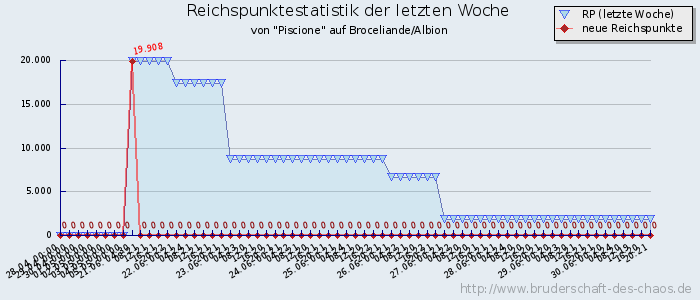 Reichspunktestatistik Reichspunktestatistik