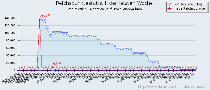 Reichspunktestatistik