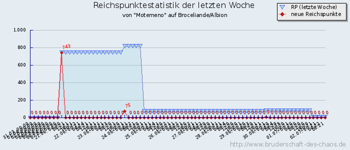 Reichspunktestatistik