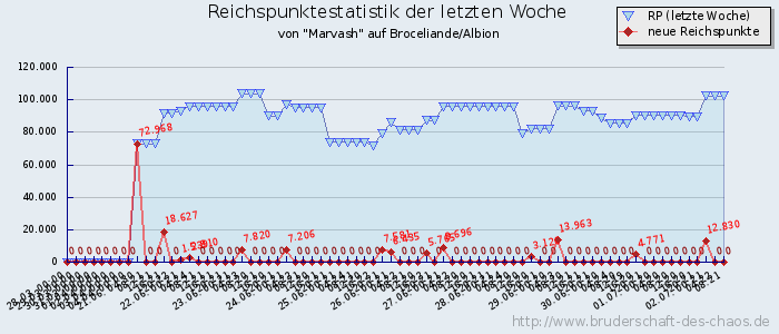 Reichspunktestatistik