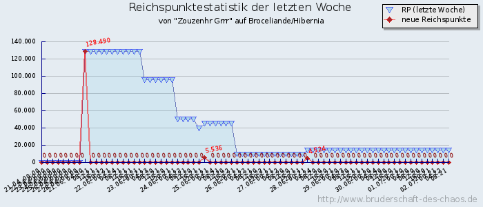 Reichspunktestatistik