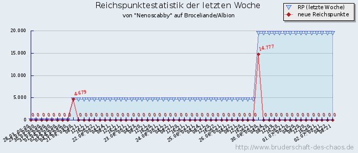 Reichspunktestatistik