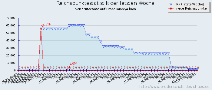 Reichspunktestatistik